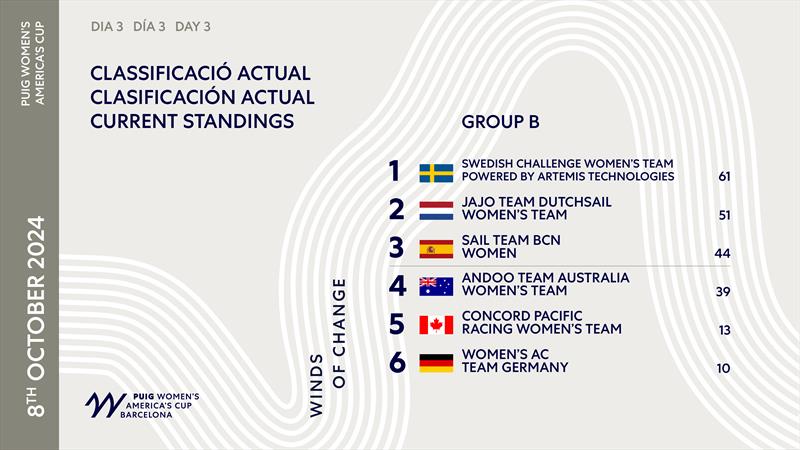 Group B Current Standings - Puig Women's America's Cup - October 8, 2024 - photo © America's Cup