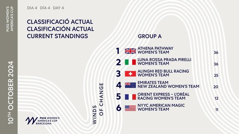 Standings - Group A - Puig Women's America's Cup - October 10, 2024  - photo © America's Cup