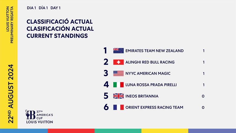 Louis Vuitton Preliminary Regatta Standings after Day 1 - photo © America's Cup