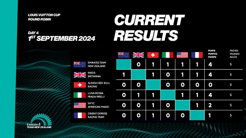 Win/Loss - All teams - Day 4 - Round Robin 1 - Louis Vuitton Cup - September 1, 2024 - Barcelona - photo © ETNZ