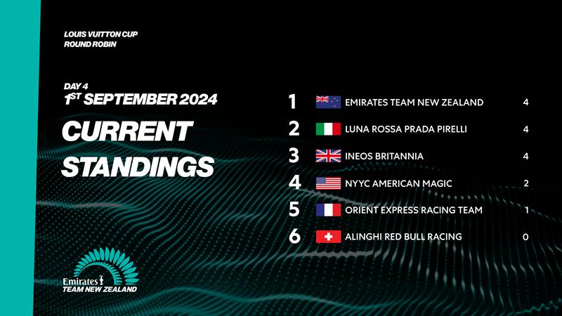 Current Standings - All teams -  Day 4 - Round Robin 1 - Louis Vuitton Cup - September 1, 2024 - Barcelona - photo © ETNZ