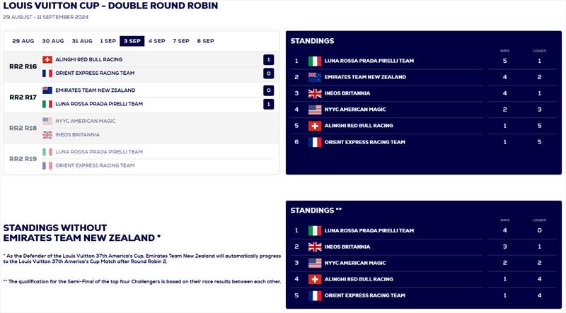 Louis Vuitton Cup Round Robin Results after Day 5 - photo © America's Cup