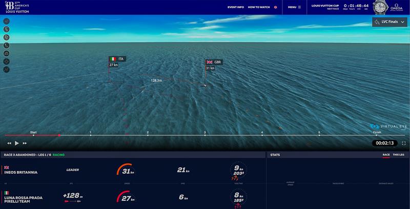 Virtual Eye  2m 13sec after the start of Race 3 - Luna Rossa is on a header towards the port boundary, INEOS Britannia is on a big lift, Luna Rossa is making just 6kts VNG towards Mark 1, while INEOS Britannia, thanks to a big lift is sailing at 21kts VMG - photo © Virtual Eye