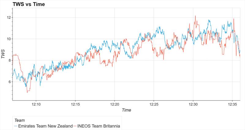 True Wind Speed - Race 5 - ETNZ (Blue) and INEOS (Orange) showing light wind at start and the build over the race - October 16, 2024 - photo © Matthew Thompson