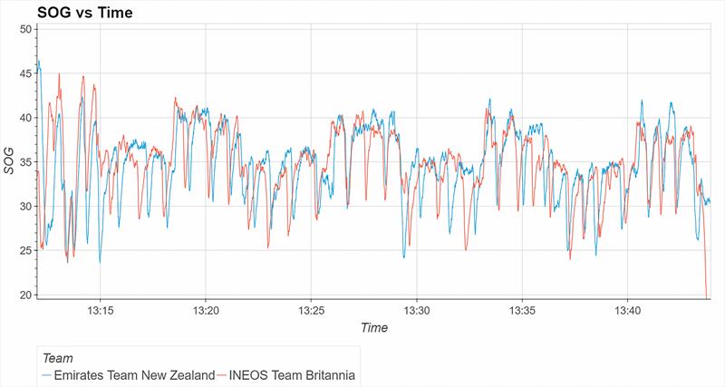 Speed - Race 6 - ETNZ (Blue) and INEOS (Orange) there is little variation in speed - October 16, 2024 - photo © Matthew Thompson