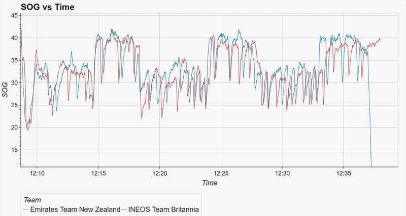 Speed data analysis, showing a speed differential at the bottom of a tack/gybe between Emirates Team NZ and INEOS Britannia photo copyright Matthew Thompson taken at Royal New Zealand Yacht Squadron and featuring the AC75 class