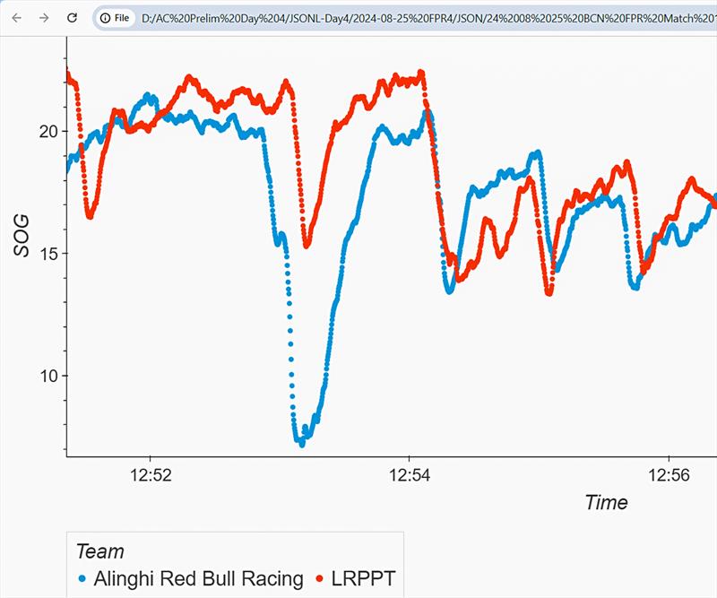 Extracted view of speed data covering a four-minute period - before and after the Alinghi Red Bull Racing gybing incident. - August 25,2024 - Barcelona - photo © Matthew Thompson