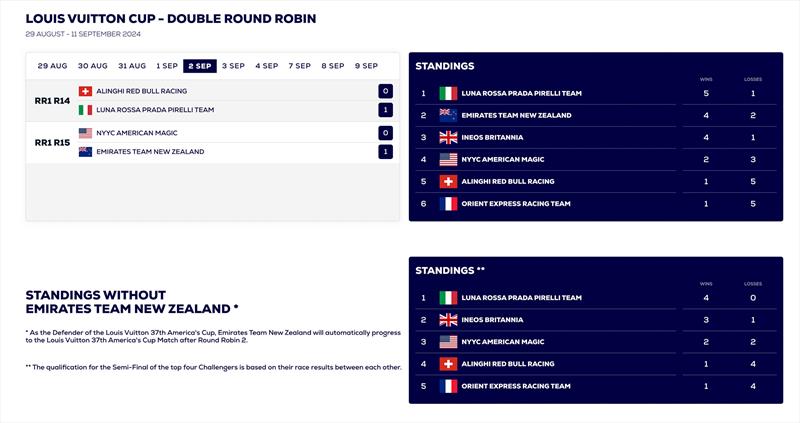 Louis Vuitton Cup and Standings with and without the Defender - after the conclusion of racing Sept 3, 2024 - photo © America's Cup Media