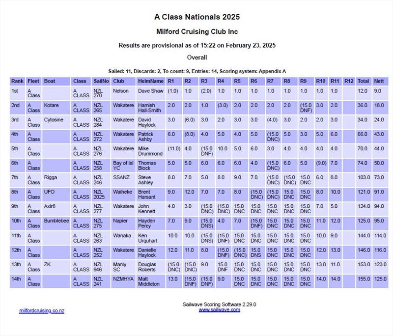 Final Results - 2025 NZ Int.  A-Class Catamaran Nationals - February 2025 - Milford Cruising Club - photo © Milford Cruising Club