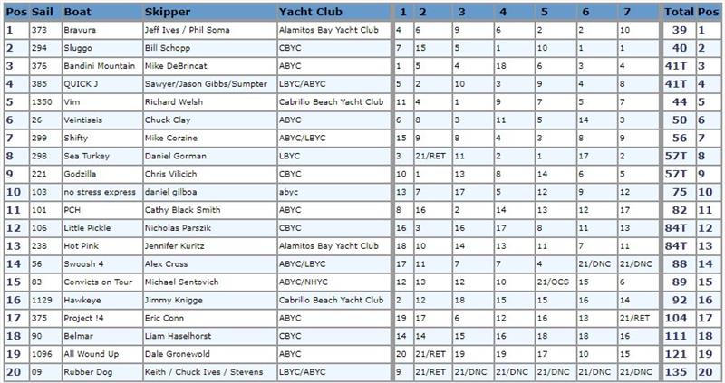 62nd Cal20 Regatta results photo copyright Shoreline Yacht Club taken at Shoreline Yacht Club and featuring the Cal 20 class