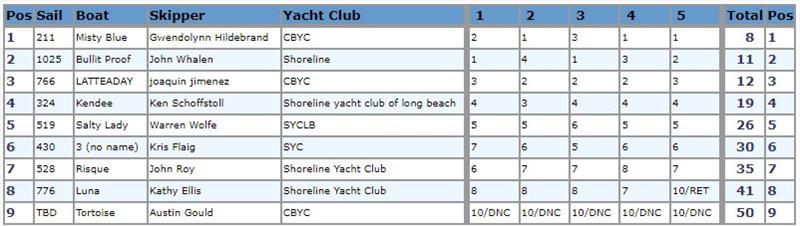 62nd Cal20 Regatta results photo copyright Shoreline Yacht Club taken at Shoreline Yacht Club and featuring the Cal 20 class