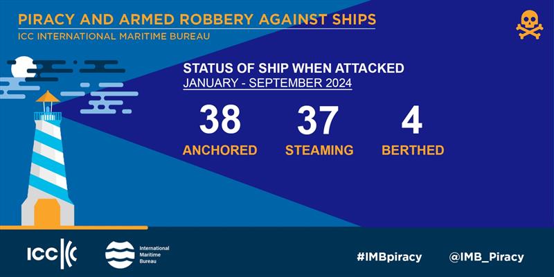 2024 Jan-Sep IMB Piracy and Armed Robbery report photo copyright ICC International Maritime Bureau taken at  and featuring the Environment class