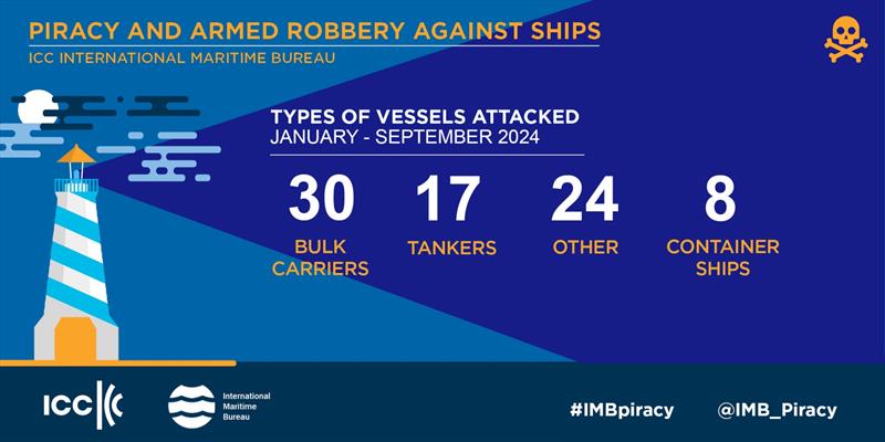 2024 Jan-Sep IMB Piracy and Armed Robbery report photo copyright ICC International Maritime Bureau taken at  and featuring the Environment class