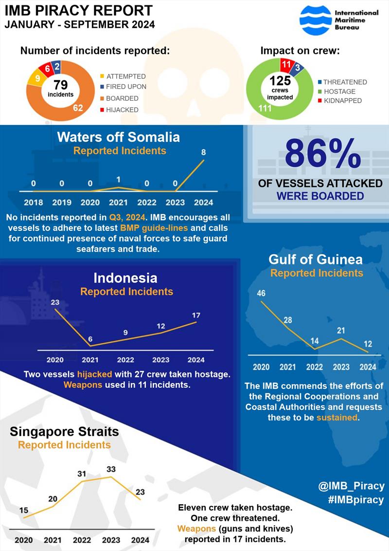 IMB Jan - Sept Piracy Report Trends page photo copyright ICC International Maritime Bureau taken at  and featuring the Environment class