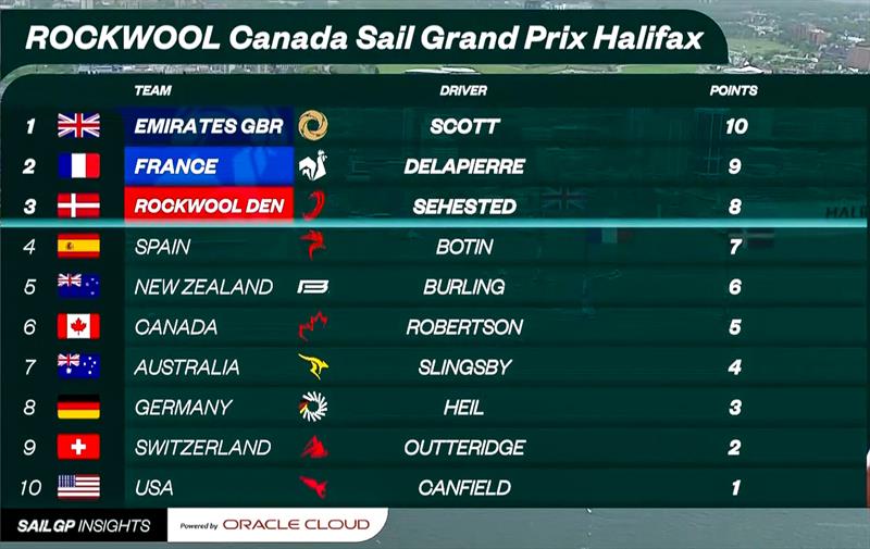 Final Pointstable - Rockwell SailGP Canada - June 2, 2024 - photo © SailGP