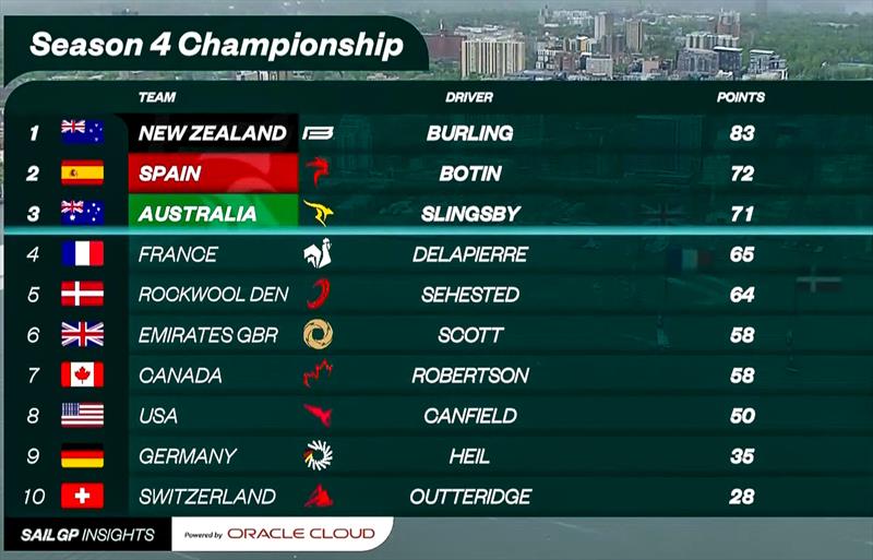 Season 4 Pointstable - RocFinal Pointstable - Rockwell SailGP Canada - June 2, 2024kwell SailGP Canada - June 2, 2024 - photo © SailGP