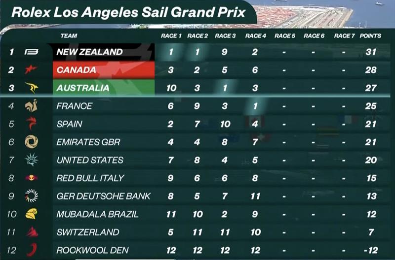 Leaderboard - Day 1 Rolex Los Angeles SailGP - March 15, 2025 photo copyright SailGP taken at Long Beach Yacht Club and featuring the F50 class