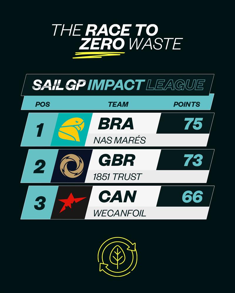 Emirates GBR claim second in SailGP's Race to Zero Waste Impact League Focus Area - photo © SailGP