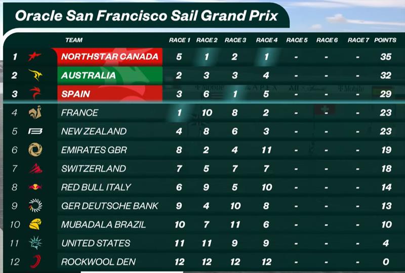 Points Table after Day 1 -  Oracle San Francisco SailGP - March 22, 2025 - San Francisco - photo © SailGP