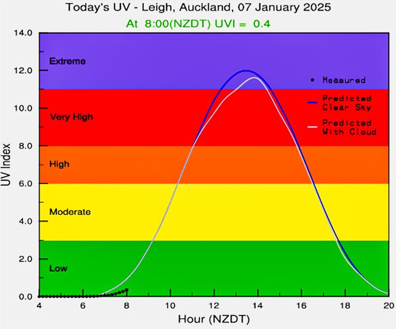 UV - Leigh - Auckland January 7, 2025 UV levels increase dramatically during the day - photo © NIWA