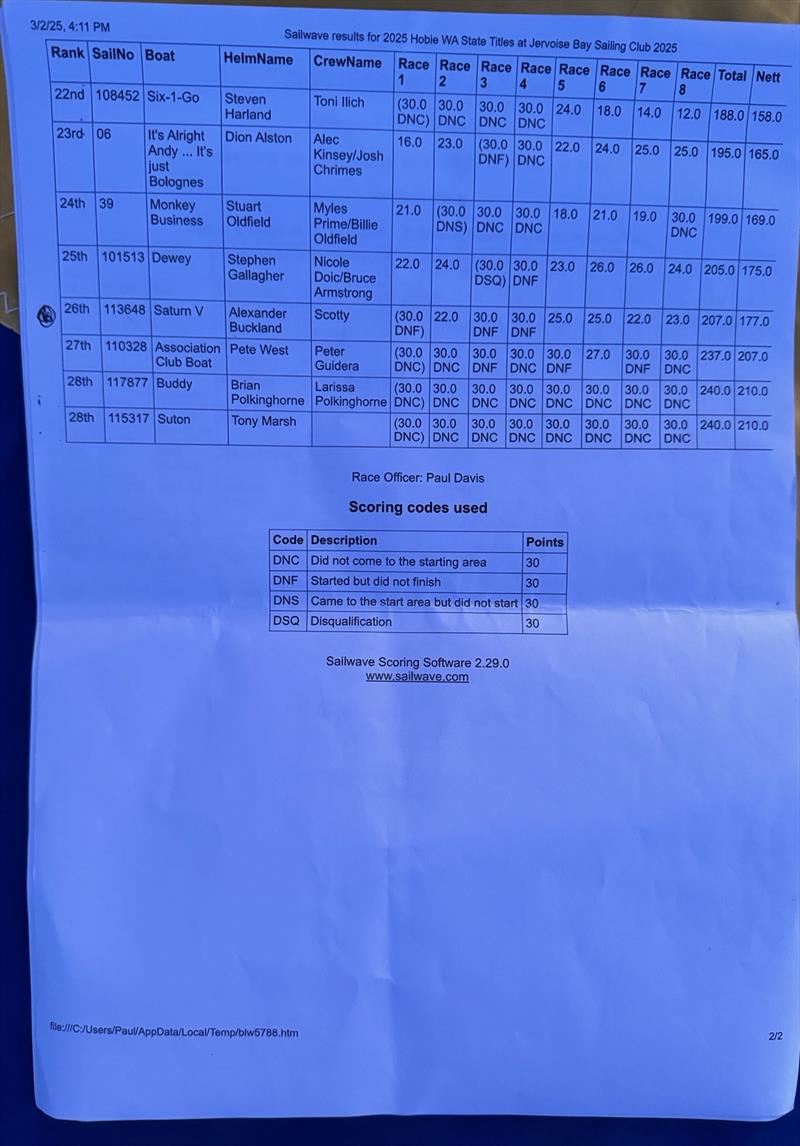 Results - 49th WA Hobie 16 State Championships - photo © Hobie Cat Association of WA