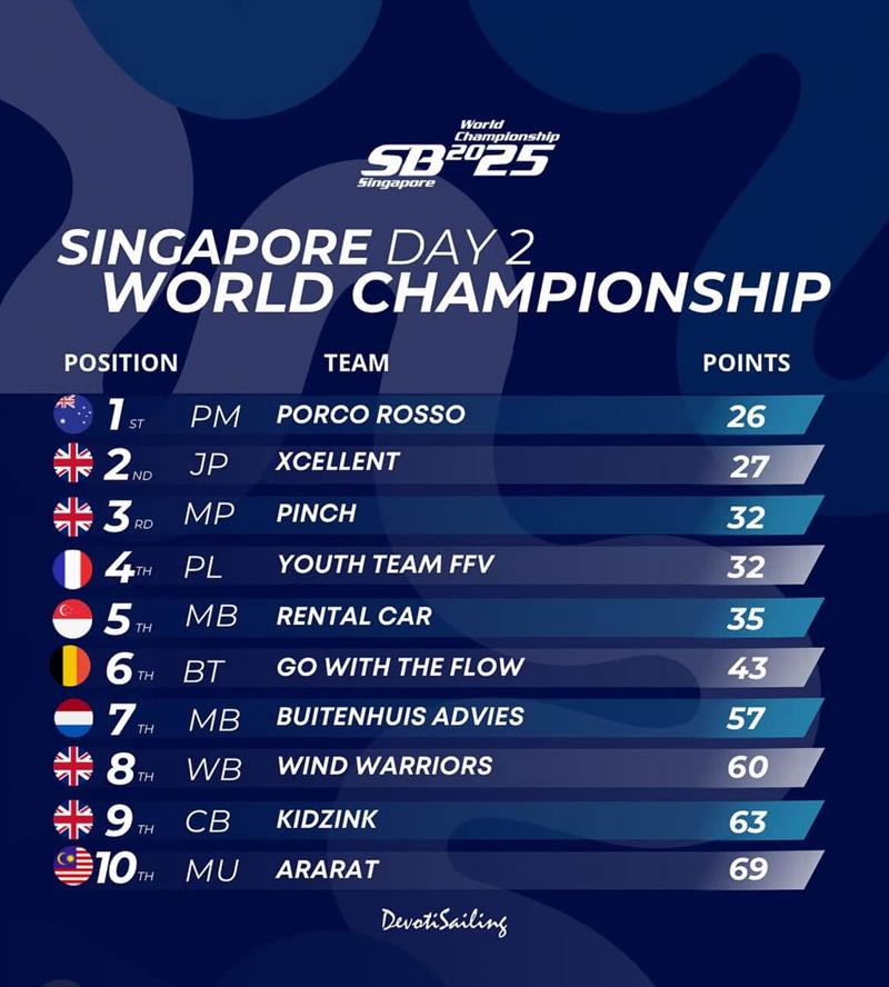 SB20 World Championship 2025 in Singapore Top Ten after Day 2 - photo © SB20 World Championship