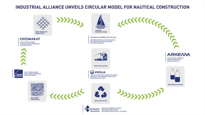 Industrial Alliance unveils circular model for nautical construction - photo © Beneteau Group