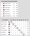 Normandy Match Cup Results after Day 2 © WWMRT