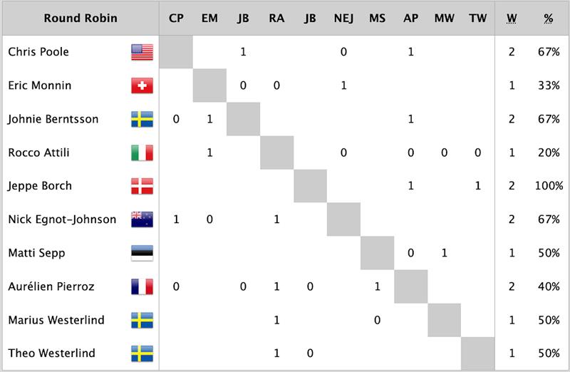 GKSS Match Cup Sweden Results after Day 1 - photo © Niklas Axhede