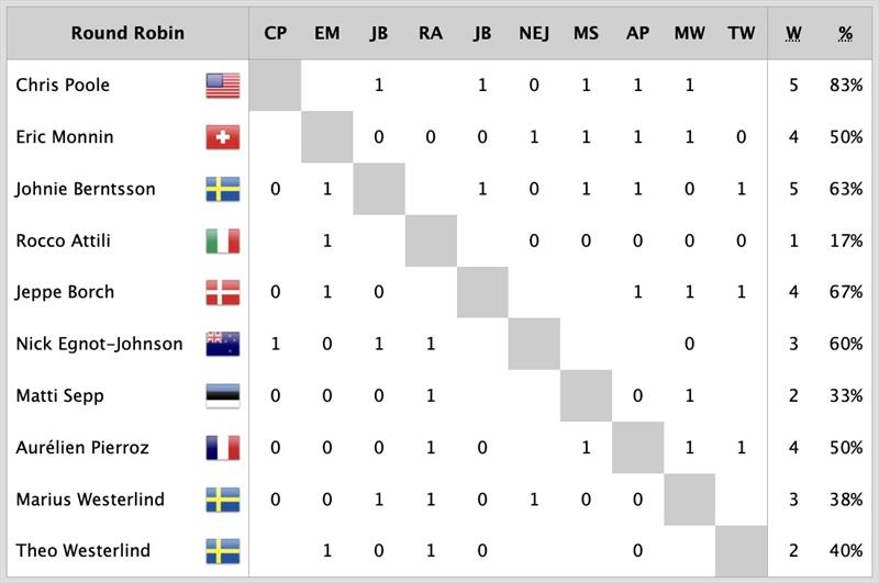 GKSS Match Cup Sweden Results after Day 2 - photo © World Match Racing Tour