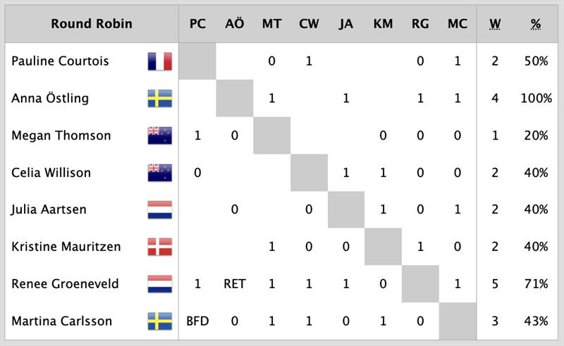 Nordea Women's Trophy Results after Day 2 - photo © World Match Racing Tour