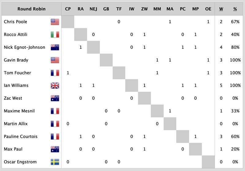 Race Day 1 Results photo copyright Ian Roman / WMRT taken at  and featuring the Match Racing class