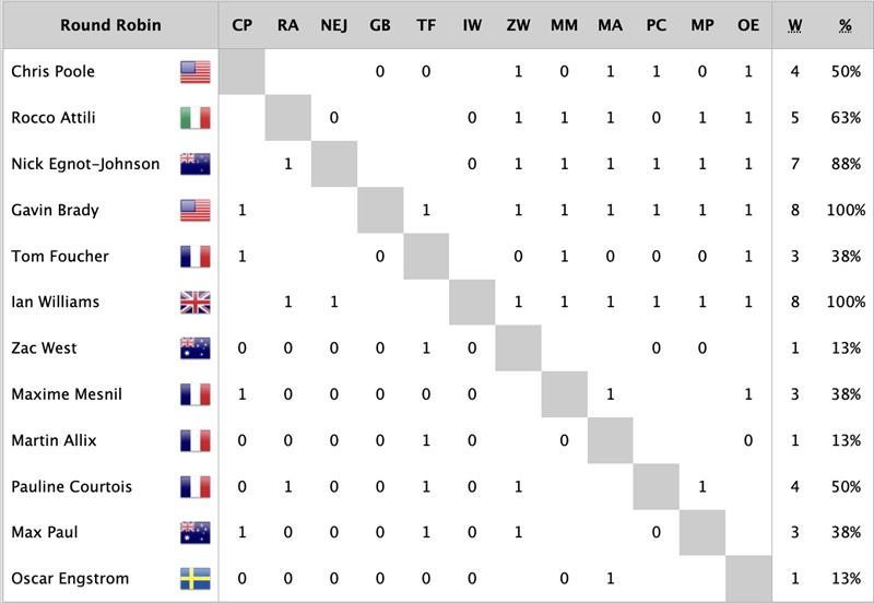 Results after Day 2 - 2025 Macao Match Cup - photo © Ian Roman / WMRT