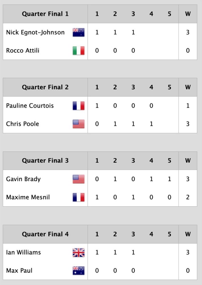 Quarter-final results - Macao Match Cup day 4 photo copyright Ian Roman / WMRT taken at  and featuring the Match Racing class