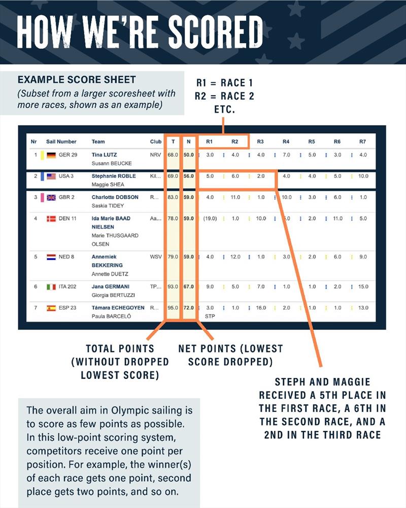 How we are scored - photo © US Sailing Team