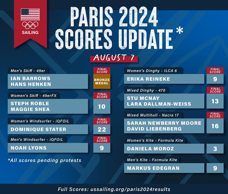 Paris 2024 Scores Update - photo © US Sailing