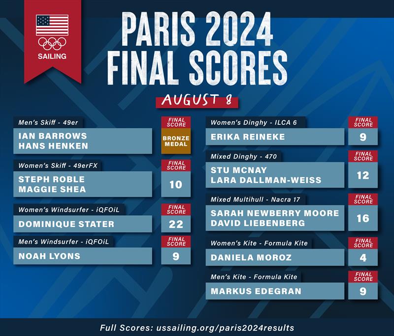 Paris 2024 Final Scores photo copyright US Sailing taken at 