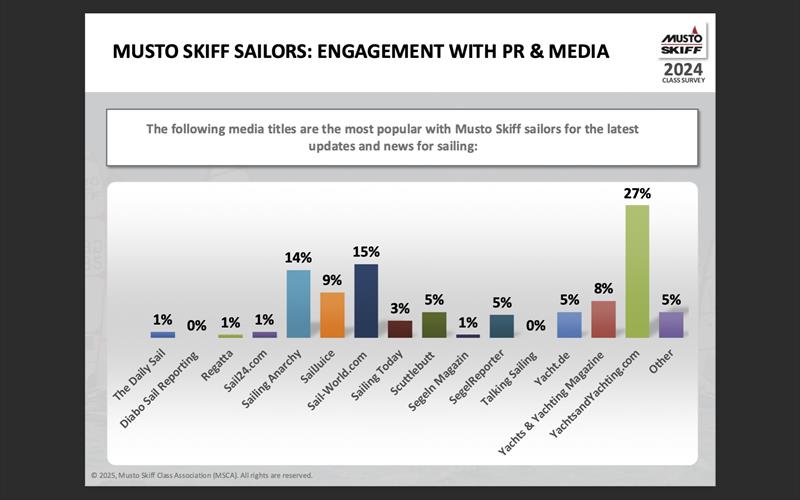 Musto Skiff Sailors: Engagement with PR and Media photo copyright IMSCA taken at  and featuring the Musto Skiff class