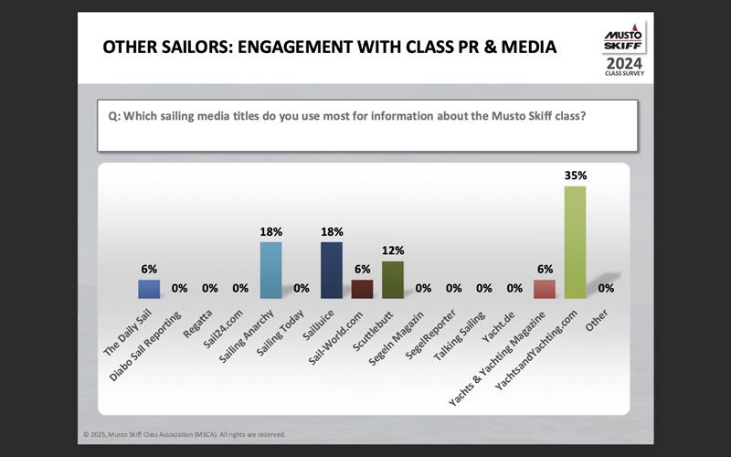 Other Sailors: Engagement with Class PR and Media photo copyright IMSCA taken at  and featuring the Musto Skiff class