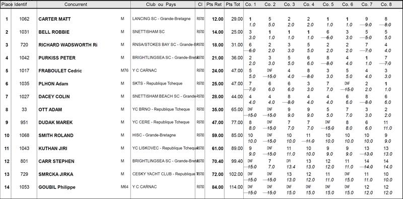 RS700 European Championship Results - photo © Yacht Club de Carnac